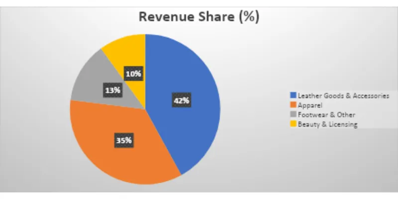 Revenue Segment Breakdown